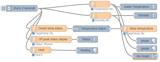 Peter Scargill experimenting with Node-Red-Contrib-UI