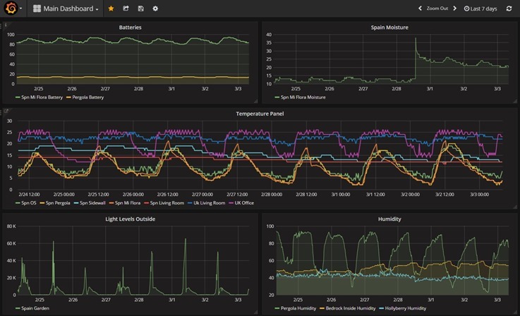 Grafana output